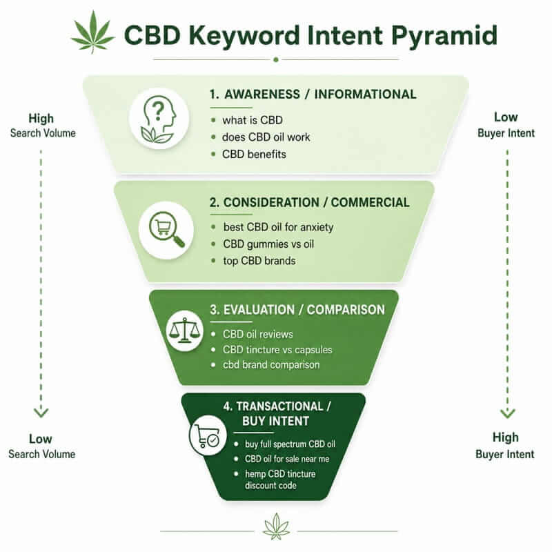 CBD Keyword Intent Pyramid